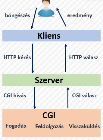 CGI alkalmazások Tetszőleges programozási nyelven írt önmagában futtatható alkalmazások (.