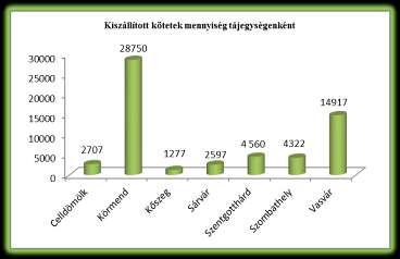 Település Lakónépessége A településen helyben lévő dokumentumok száma (csereletét nélkül) Elektronikus nyilvántartásba vett dokumentumok (%-ban) A szolgáltató hely dokumentumállománya elektronikus