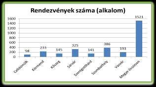 Az előzetesen tervezett rendezvények megvalósulása 97%, míg a résztvevők száma 531 fővel haladta meg az előző évit.