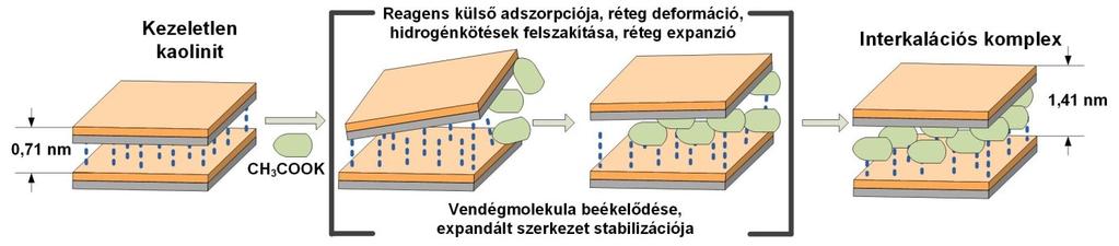(pillaring), amelynek során interkaláció és hőkezelés kombinációjával hozható létre porózus szerkezetű anyag. [20] A kaolinit felülete módosítható plazma kezeléssel is [21]