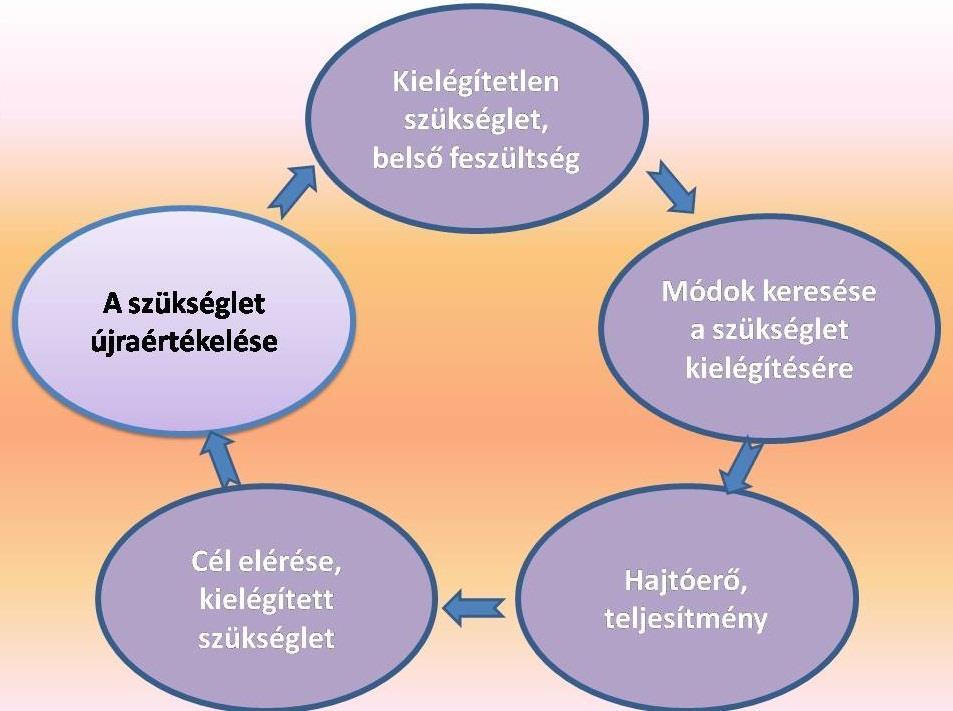 meghatározza és irányítja az egyén viselkedését a kitűzött céljai elérése érdekében. Az alábbi definíció pontosítja az említett meghatározásokat.