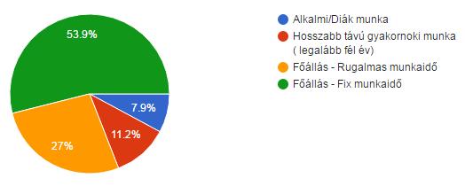 6. ábra: A válaszadók foglalkoztatásának jellege Forrás: A kérdőív kiértékelése során kapott eredmény.