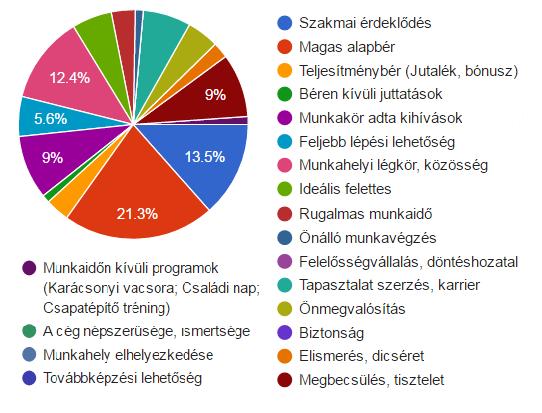 nagy része vallotta ezeket a tényezőket fontosnak, míg a második legnagyobb része adta azt válaszul, hogy nagyon fontos.