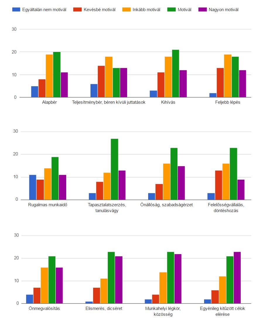 2. A jelenlegi munkahelyükön motivált