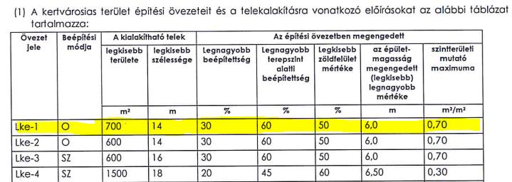 Eszerint az érintett terület az Lke-1 övezetbe esik, ami kertvárosias terület.