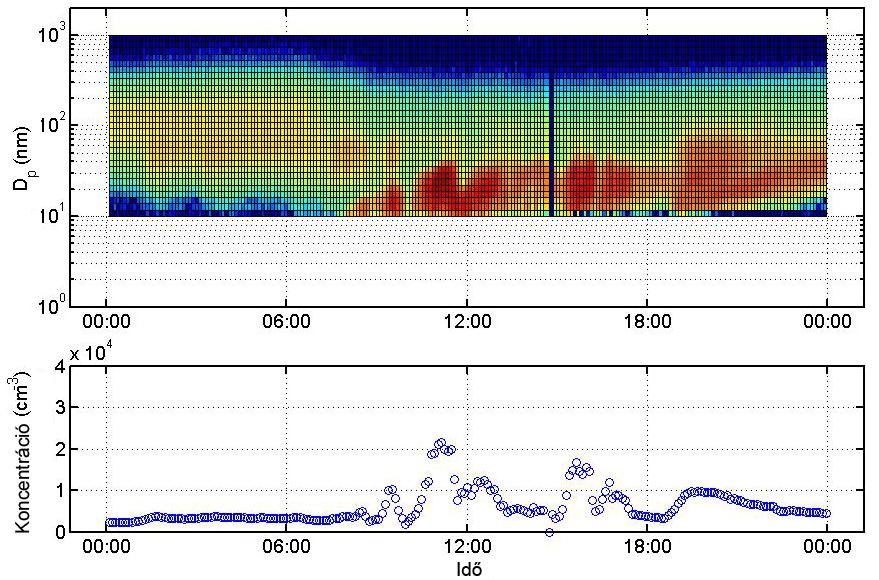 legkisebb mérhető frakcióból (ez a jövőben 5 nm-re fog csökkenni egy új készülékkel), valamint abból, hogy a jóval szennyezettebb budapesti levegőben vagyis magasabb aeroszol koncentrációkból,