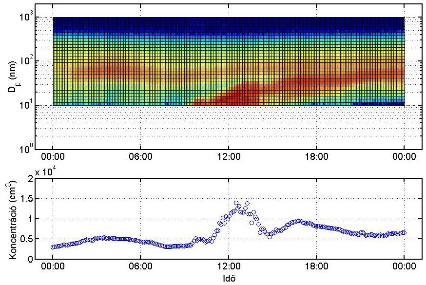 17. ábra: A részecskeszám méreteloszlás változása K-pusztán 2006. június 8-án Más napokon viszont egyértelműen kizárható volt az új aeroszol részecskék képződének jelensége.