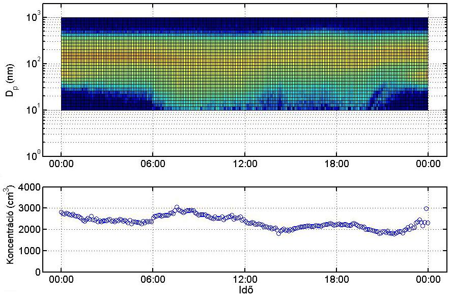 18. ábra: A részecskeszám méreteloszlás változása K-pusztán 2006. június 17-én A 18.
