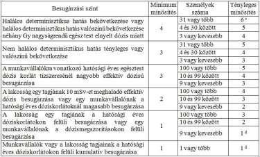 AKFT1.48. sz. útmutató 89/211 1. Verzió 1. ábráról Radioaktív anyag kikerülése a környezetbe? Igen Radiológiai egyenérték számítása (4. táblázat) vagy a D2 érték alkalmazása (2.2.1. fejezet) Néhány tízezer TBq 131 I a Nem Igen 7.