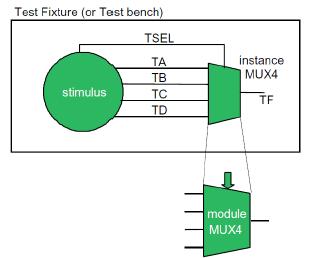 Próbapad (test bench) készítése A Verilog modellek szimulátorban történő kipróbálásához gondoskodnuk kell a bemenetek meghajtásátról (stimulus) és a kimenetek megfgyeléséről (pl. naplózás).