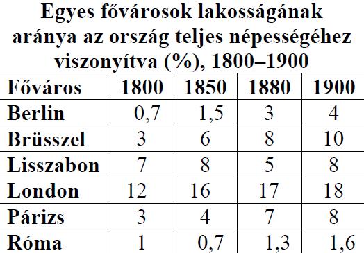 század eleje D) Születési és halálozási arány néhány európai országban, 1913 Ország Születési arány (ezrelék)