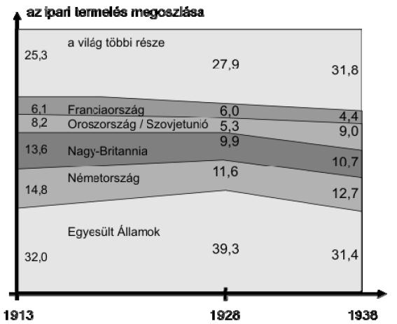 Érettségi feladatok gyűjteménye Egyetemes történelem Emelt szint 114 10. A feladat az I. világháború utáni gazdasági változásokhoz kapcsolódik.