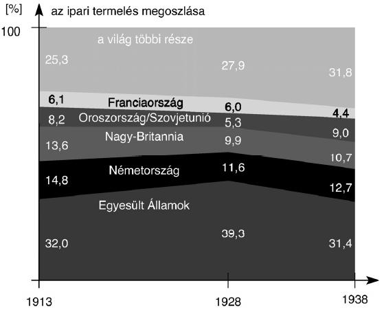 Érettségi feladatok gyűjteménye Egyetemes történelem Emelt szint 120 17. A feladat a két világháború közti gazdaságtörténethez kapcsolódik.