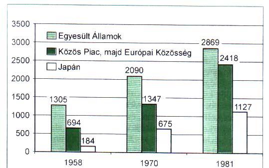 Érettségi feladatok gyűjteménye Egyetemes történelem Emelt szint 127 1. Az alábbi feladat a világgazdaság II. világháború utáni fejlődésével kapcsolatos.