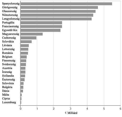 Érettségi feladatok gyűjteménye Egyetemes történelem Emelt szint 153 Nettó hozzájárulás az EU költségvetéséhez egy főre vetítve, 2007 (euró) Regionális segélyek, 2007 (milliárd euró) Állítás a) Az EU