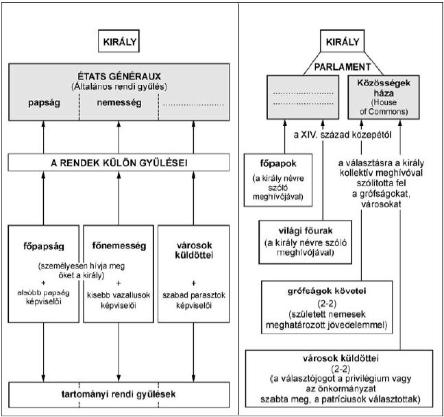 Érettségi feladatok gyűjteménye Egyetemes történelem Emelt szint 50 26. A következő feladat a késő középkori állam működésére vonatkozik.