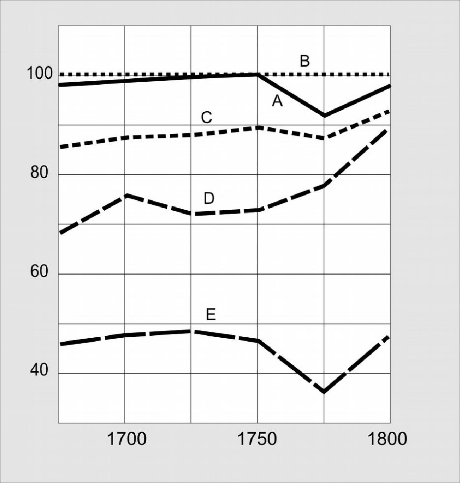 Érettségi feladatok gyűjteménye Egyetemes történelem Emelt szint 70 f) Hogy nevezik a fenti gazdaságpolitikát? 1. fiziokratizmus 2. merkantilizmus 3. utilitarizmus 3.