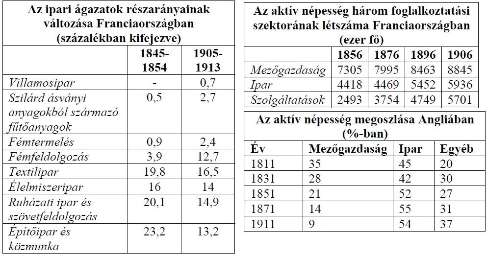 Érettségi feladatok gyűjteménye Egyetemes történelem Emelt szint 90 10. A feladat az ipari forradalom korával kapcsolatos.