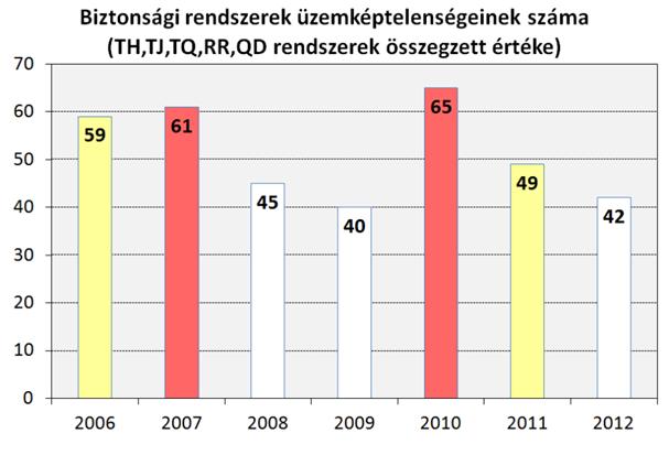 B.I.1.2 ZÜHR működések száma Az elmúlt évekhez hasonlóan ZÜHR (aktív zóna üzemzavari hűtőrendszer) működés 2012-ben sem történt.