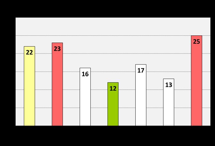 1 Sikertelen hatósági vizsgák aránya A hatósági jogosító vizsgák letételére kötelezett munkaköröket az Országos Atomenergia Hivatal határozza meg, illetve jelöli ki.