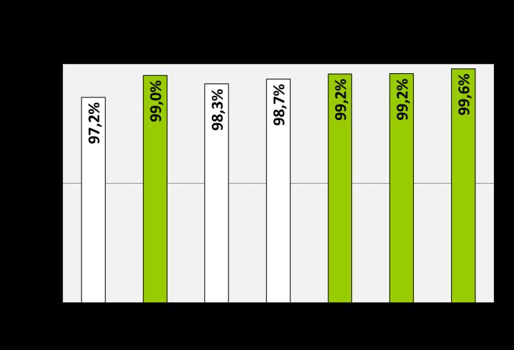 6% volt, ami biztosítja, hogy az érintettek széles köre elsajátítja a vészhelyzet során teendőket.