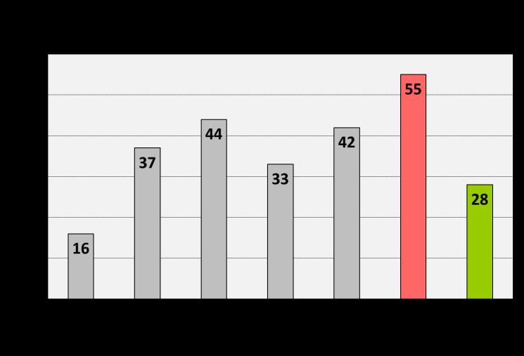 időszakban az összes esetszámot tekintve 51 százalékos javulás volt tapasztalható a 2011-es év kritikusnak számító 55-ös esetszámához képest. C.I.3 