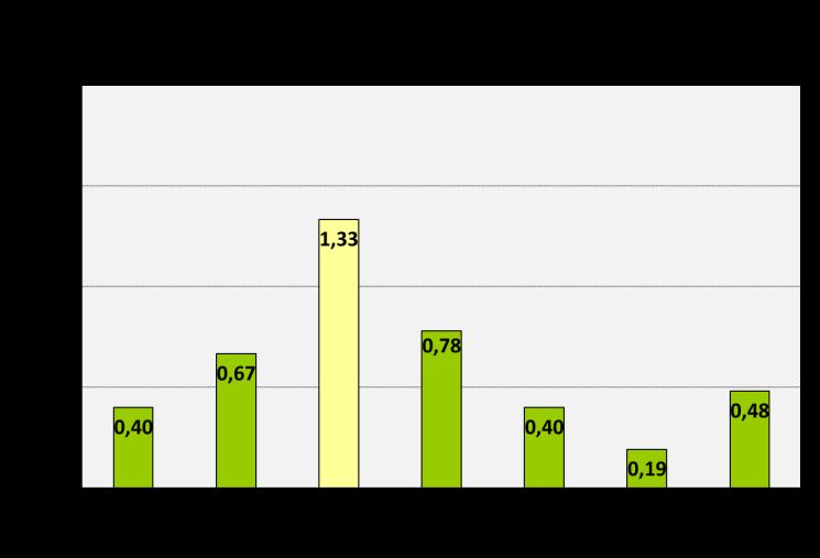 C.II Javulásra törekvés C.II.2 Üzemeltetési tapasztalatok visszacsatolása C.II.1 Önértékelés Az önértékelési mutatók a biztonsági és minőségbiztosítási ellenőrzések hatékonyságát vizsgálják. C.II.1.1 C.