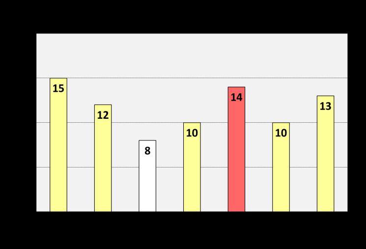 C.II.1.3 A független belső auditok végrehajtási aránya A független belsonsági ellenőrzések A független belső auditok által feltárt eltérések átlagos száma C.II.2.