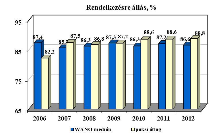A WANO mutatók többsége nem számít reaktorspecifikusnak, ezeknél a mutatóknál a paksi adat a WANO összes érvényes adatot szolgáltató blokkjával kerül összehasonlításra.