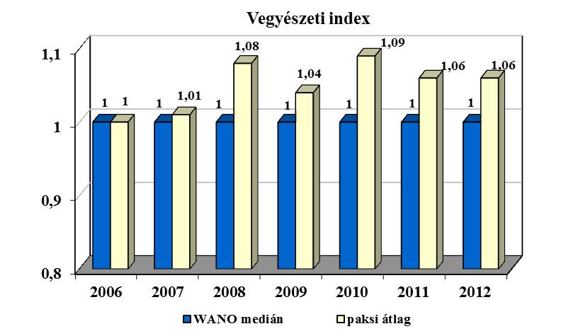 W.8 Vegyészeti index A mutató a legfontosabb szennyeződések koncentrációját követi figyelemmel a gőzfejlesztő leiszapolásban és a tápvízben.