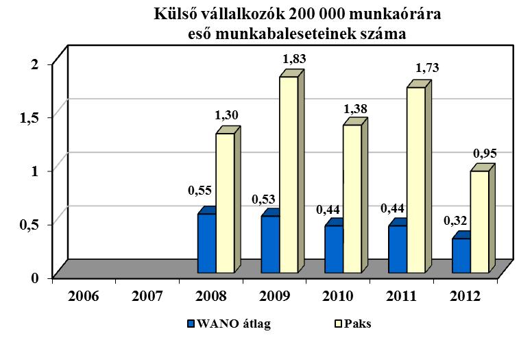 blokkon a tápvízben a diszperz vas koncentrációja nagyobb a WANO vonatkozó határértékénél. A magasabb diszperz vas koncentráció 2010-ben az 1. kiépítésen is megjelent.