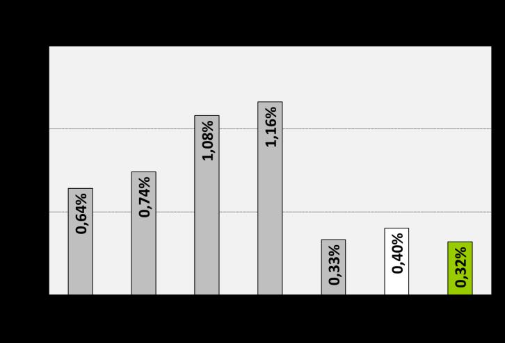 termeléskiesések aránya mutató komponenseként közvetett módon volt a rendszerben, önállóan 2011