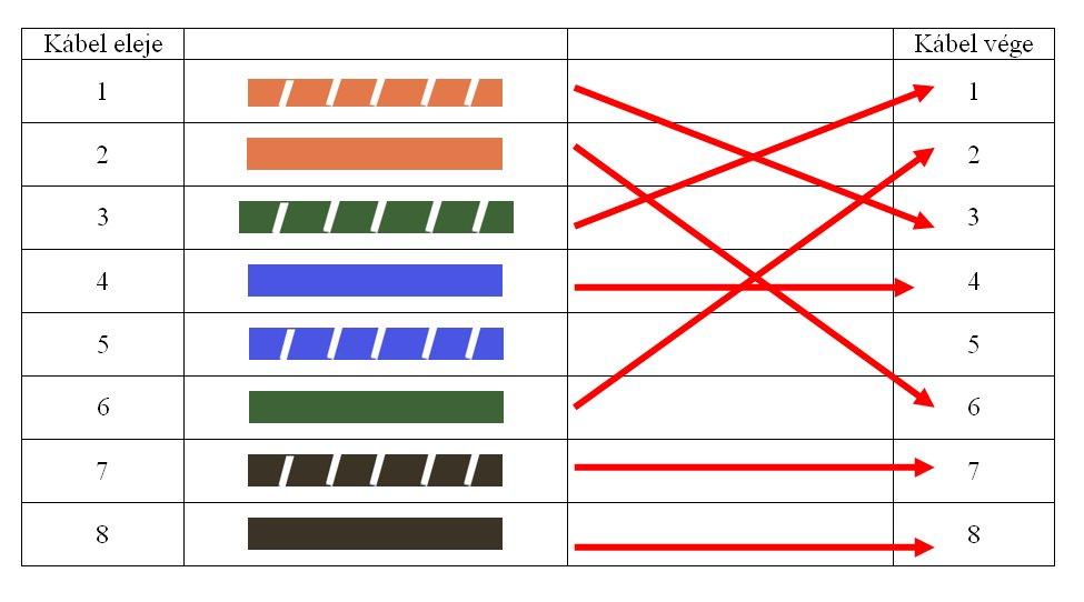 1. szervezési részlet Feladat megoldása, értékelése Feladat megoldása: Vázlat (egy lehetséges megoldás): UTP kábel bekötése 1. Egyenes kábel.