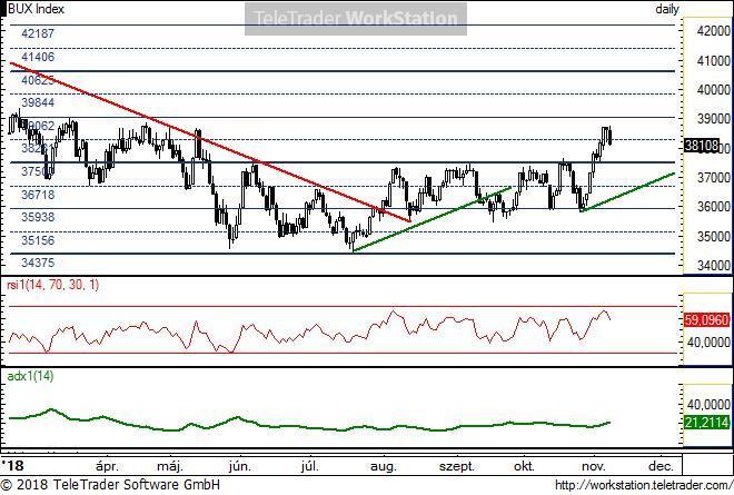 BUX napi BUX napi: A korábbi kereskedési sávból (35 938-37 500) történő kimozdulás megmaradt; még a 37 500 felett tartózkodik az index.