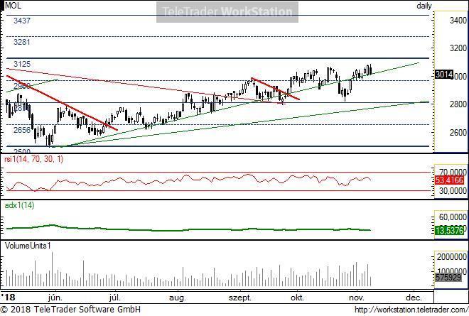 MOL napi MOL napi: Megmaradt az emelkedő trend felett a papír, de még a fontos természetes ellenállás (3125) alatt mozog.