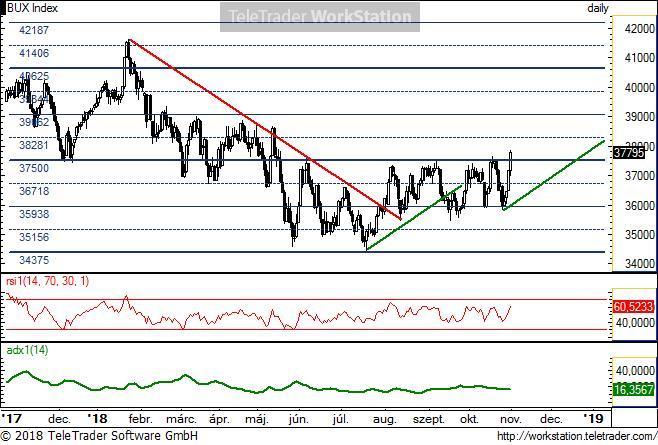 BUX napi BUX napi: Tegnap kimozdult az index az augusztus óta fennálló kereskedési sávjából (35 938-37 500). A kérdés, hogy meg tudja-e tartani a 37 500 feletti értékeket vagy ma alá zár vissza.