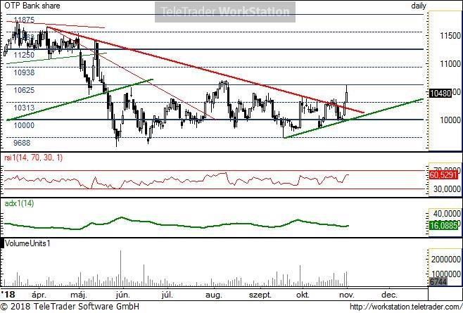 OTP napi OTP napi: Tegnap áttörte az április óta tartó ideális csökkenő trendvonalat. Az árfolyam a 10 313-as szint fölé tudott zárni.