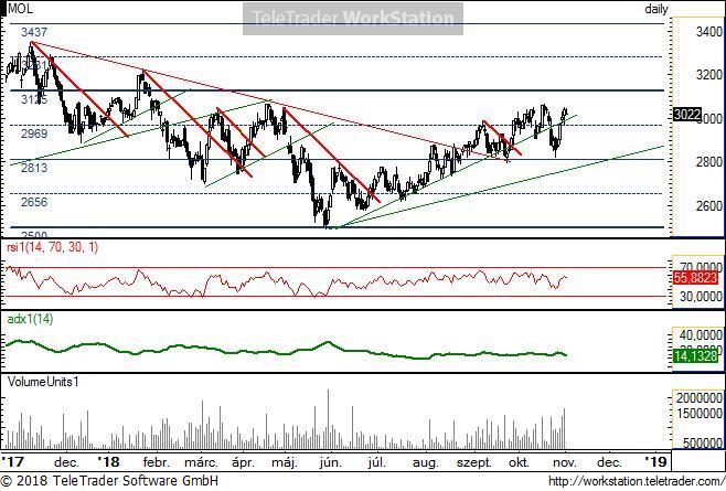 MOL napi MOL napi: A 2813-as szintről bekövetkezett visszapattanás visszatérítette a trend fölé. Jelentős forgalom is párosult az elmúlt néhány nap emelkedéséhez.