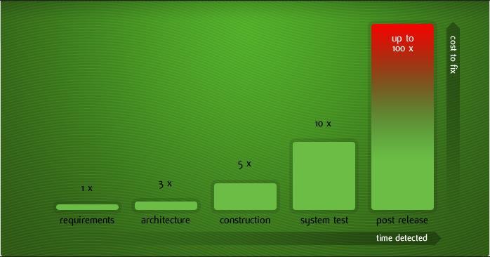 3.1 A statikus technikák és a tesztelési folyamat * Altom Consulting's home page that shows the relationship between when a bug is found and the cost of resolving