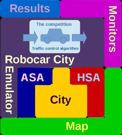 Az OOCWC platform felépítése Robocar City Emulator: szimuláció The