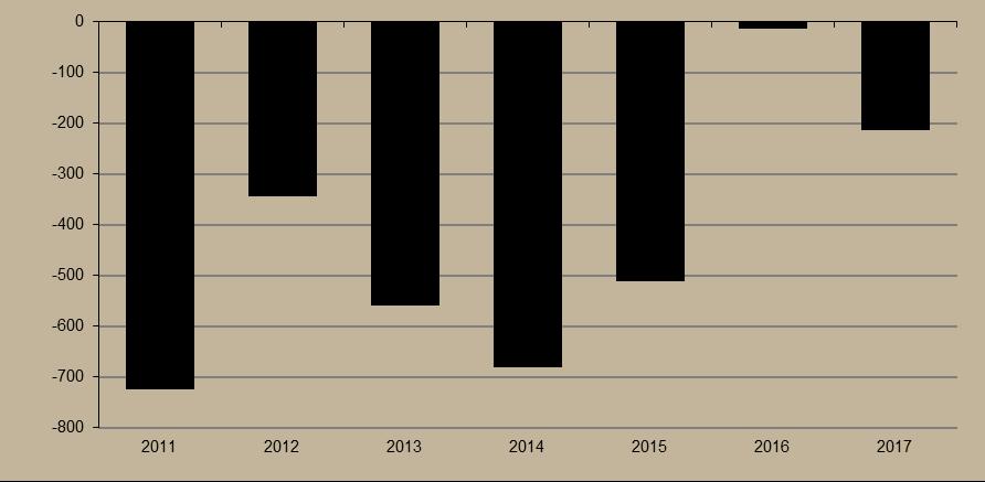 9. ábra Költségvetési egyenleg január-májusban (milliárd forint) Forrás: NGM Az országgyűlés elfogadta a 2018.