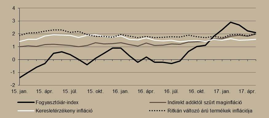 10. ábra Infláció alakulása (éves változás százalékban) Forrás MNB, Századvég Nem változtatott a monetáris kondíciókon az EKB.
