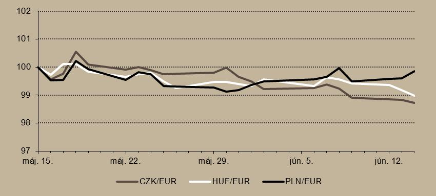 A Fed kamatokról határozó Nyíltpiaci Bizottsága (FOMC - Federal Open Market Committee) június 13-14-i ülésén a kamat 25 bázispontos emelése mellett döntött, amely így immáron 1-1,25 százalékos.