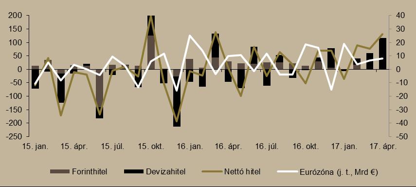 A vállalatok hitelállománya növekedett. A vállalatoknál 2017 áprilisában a szezonálisan kiigazított számok alapján a banki nettó forinthitel törlesztés 2,2 milliárd forintnak felelt meg.
