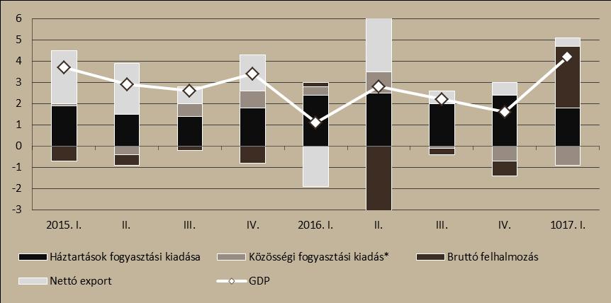 2. ábra Hozzájárulás a GDP éves növekedéséhez (felhasználási oldal, %) Forrás: KSH. *: A természetbeni társadalmi juttatásokkal együtt. Áprilisban 3,0 százalékkal csökkent az ipari termelés.