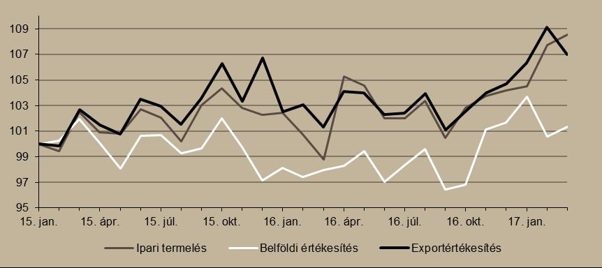 3. ábra Ipari termelés és értékesítés alakulása (2015. január = 100%) Megjegyzés: Szezonálisan és naptári hatással kiigazított indexek.