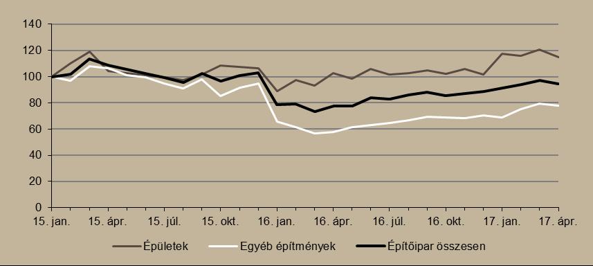 Áprilisban az építőipar termelése 22,1 százalékkal haladta meg az egy évvel korábbit úgy, hogy 3 munkanappal kevesebb volt, mint az előző év azonos időszakában.