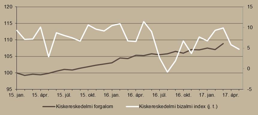 Márciusban 3,3, áprilisban 3,5 százalékkal bővült a kiskereskedelmi forgalom.