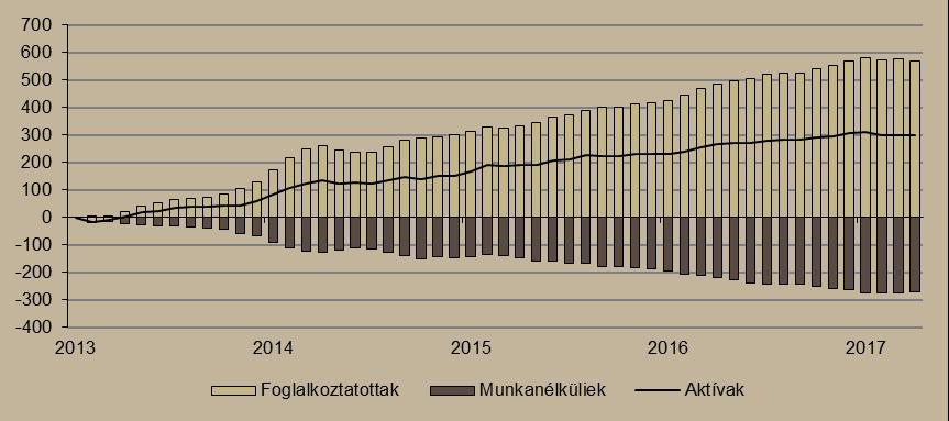 6. ábra Munkapiac alakulása (2013. január = 0, ezer fő) Megjegyzés: Szezonálisan és naptári hatással kiigazított indexek Forrás: KSH, Századvég A nettó reálbérek 12,1 százalékkal nőttek áprilisban.
