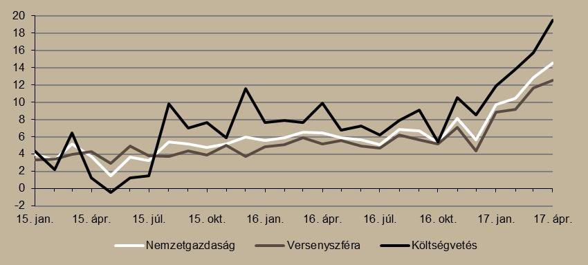 A nemzetgazdasági bruttó átlagkereset egy év alatt 14,6 százalékkal, 303 011 forintra emelkedett, ezen belül is a versenyszektorban 12,6 százalékkal növekedtek a bérek.